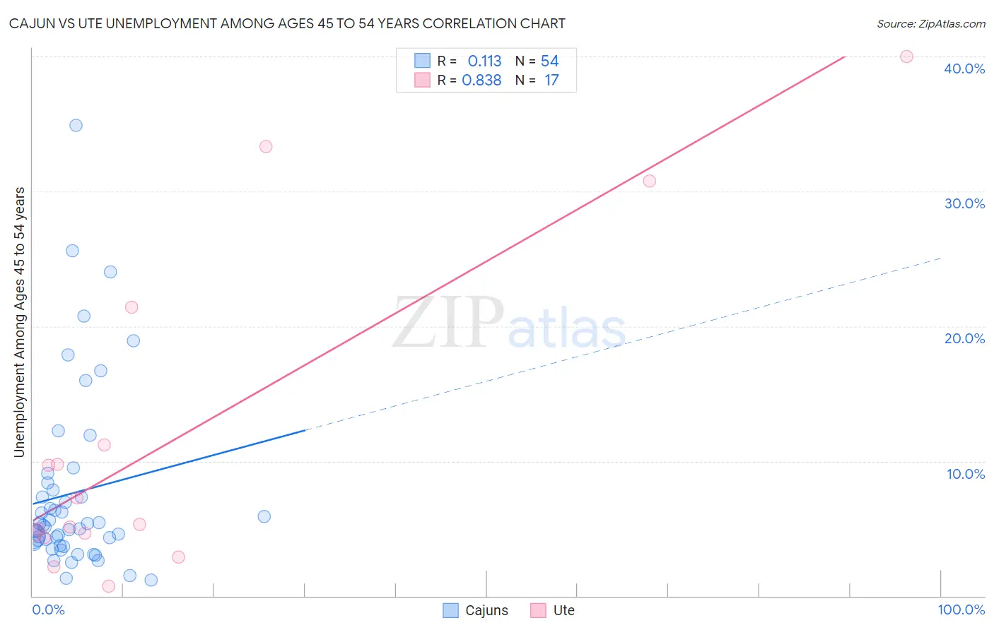 Cajun vs Ute Unemployment Among Ages 45 to 54 years