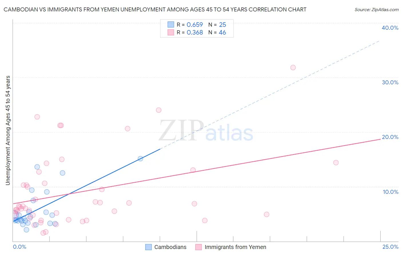 Cambodian vs Immigrants from Yemen Unemployment Among Ages 45 to 54 years