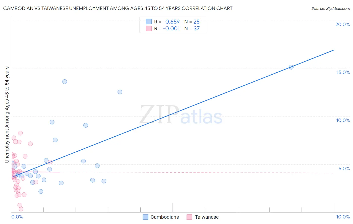 Cambodian vs Taiwanese Unemployment Among Ages 45 to 54 years