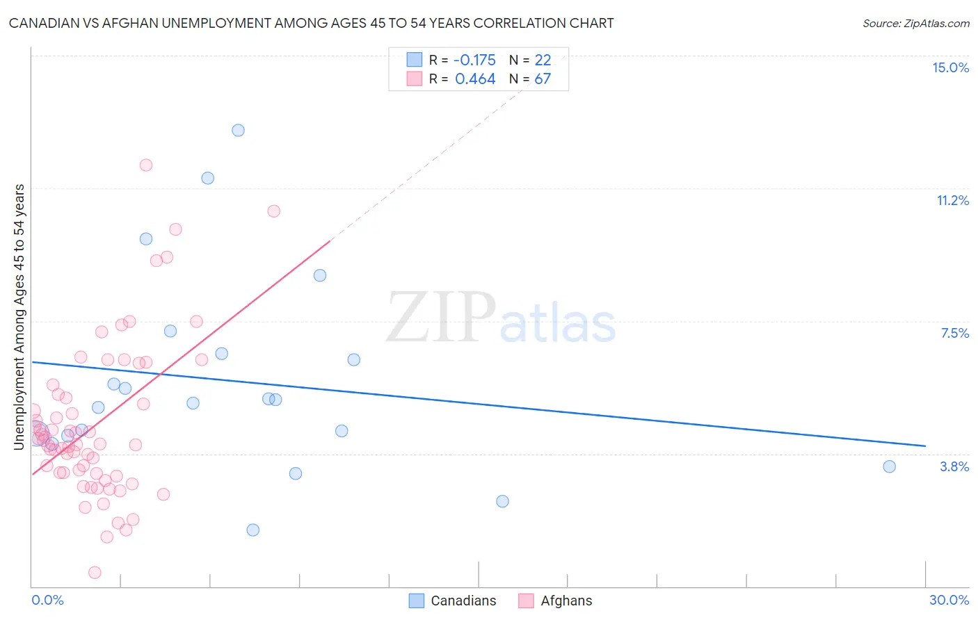 Canadian vs Afghan Unemployment Among Ages 45 to 54 years