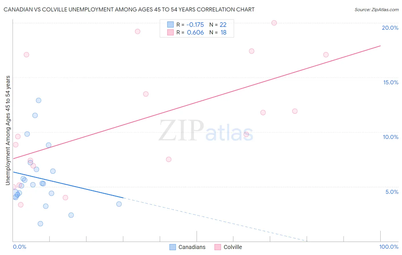 Canadian vs Colville Unemployment Among Ages 45 to 54 years