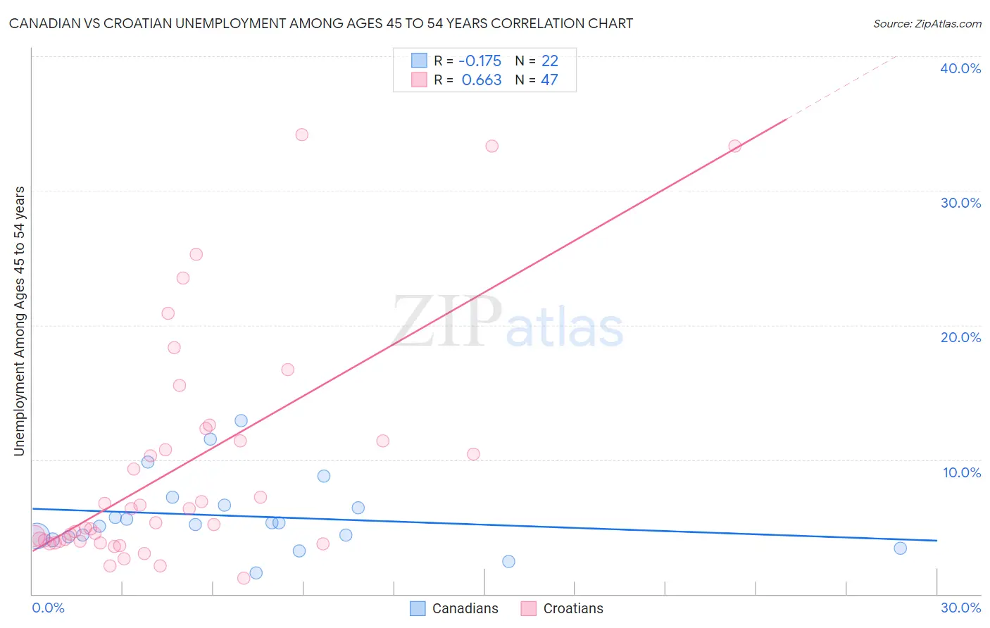 Canadian vs Croatian Unemployment Among Ages 45 to 54 years