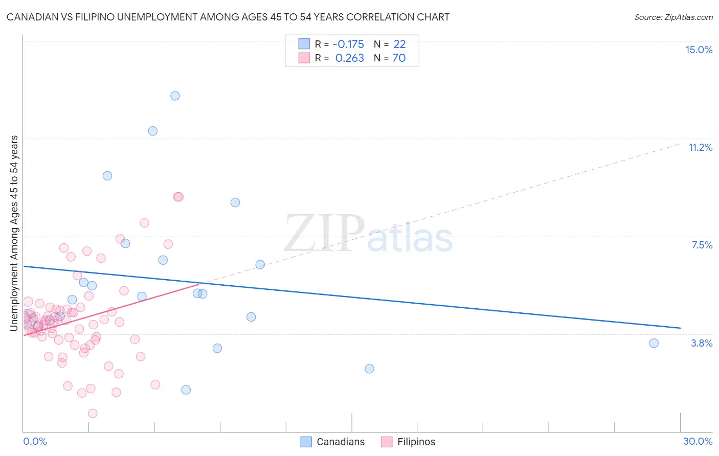 Canadian vs Filipino Unemployment Among Ages 45 to 54 years