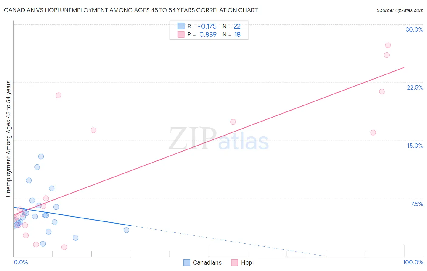 Canadian vs Hopi Unemployment Among Ages 45 to 54 years