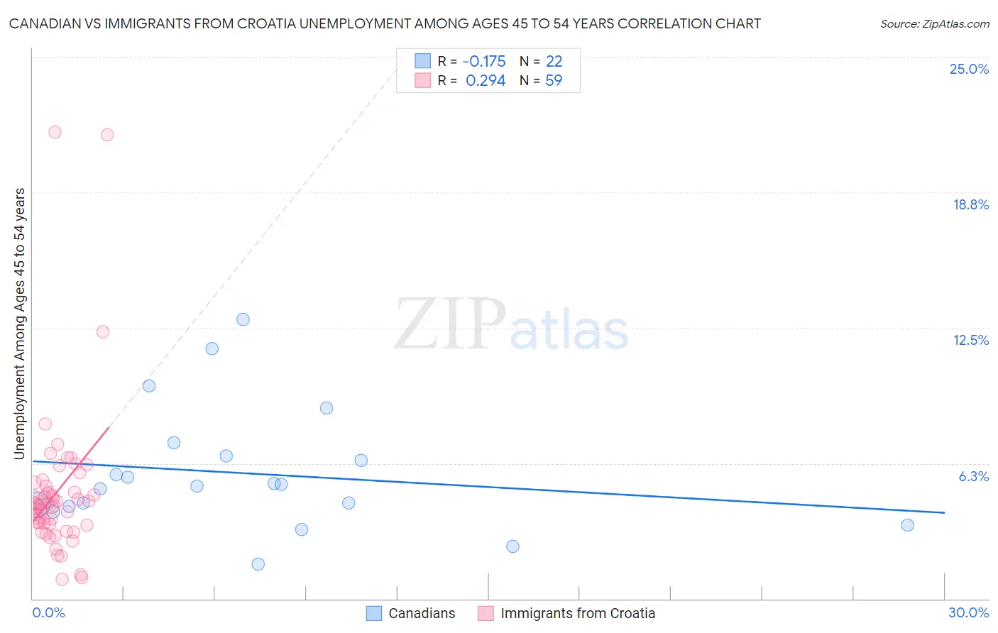Canadian vs Immigrants from Croatia Unemployment Among Ages 45 to 54 years