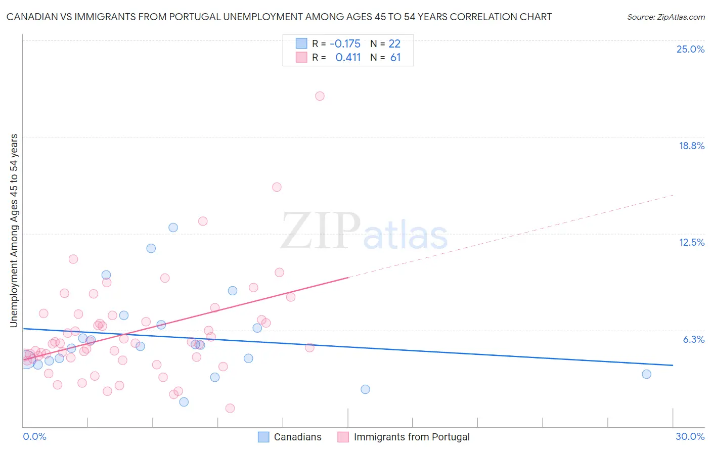 Canadian vs Immigrants from Portugal Unemployment Among Ages 45 to 54 years