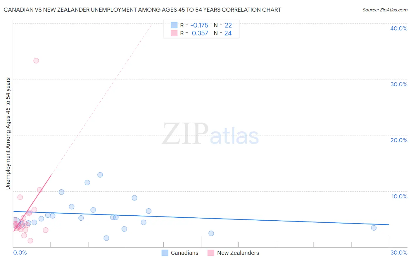 Canadian vs New Zealander Unemployment Among Ages 45 to 54 years