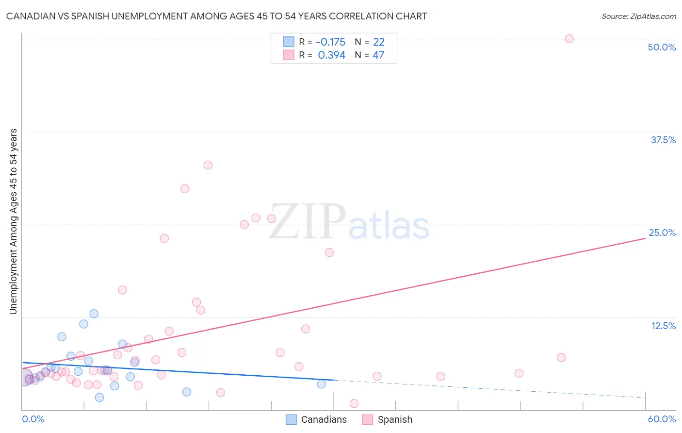 Canadian vs Spanish Unemployment Among Ages 45 to 54 years