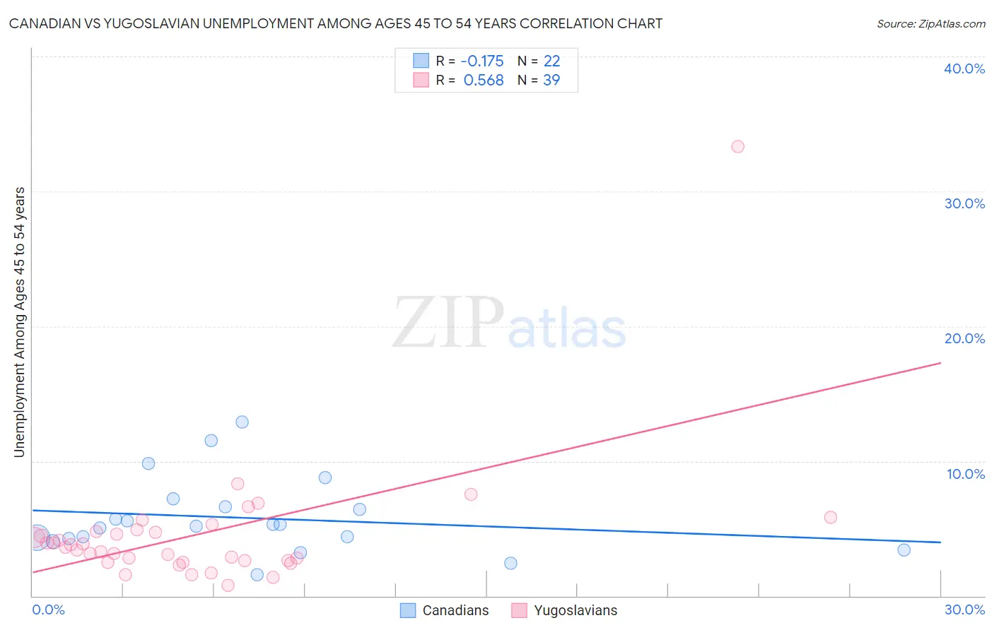 Canadian vs Yugoslavian Unemployment Among Ages 45 to 54 years