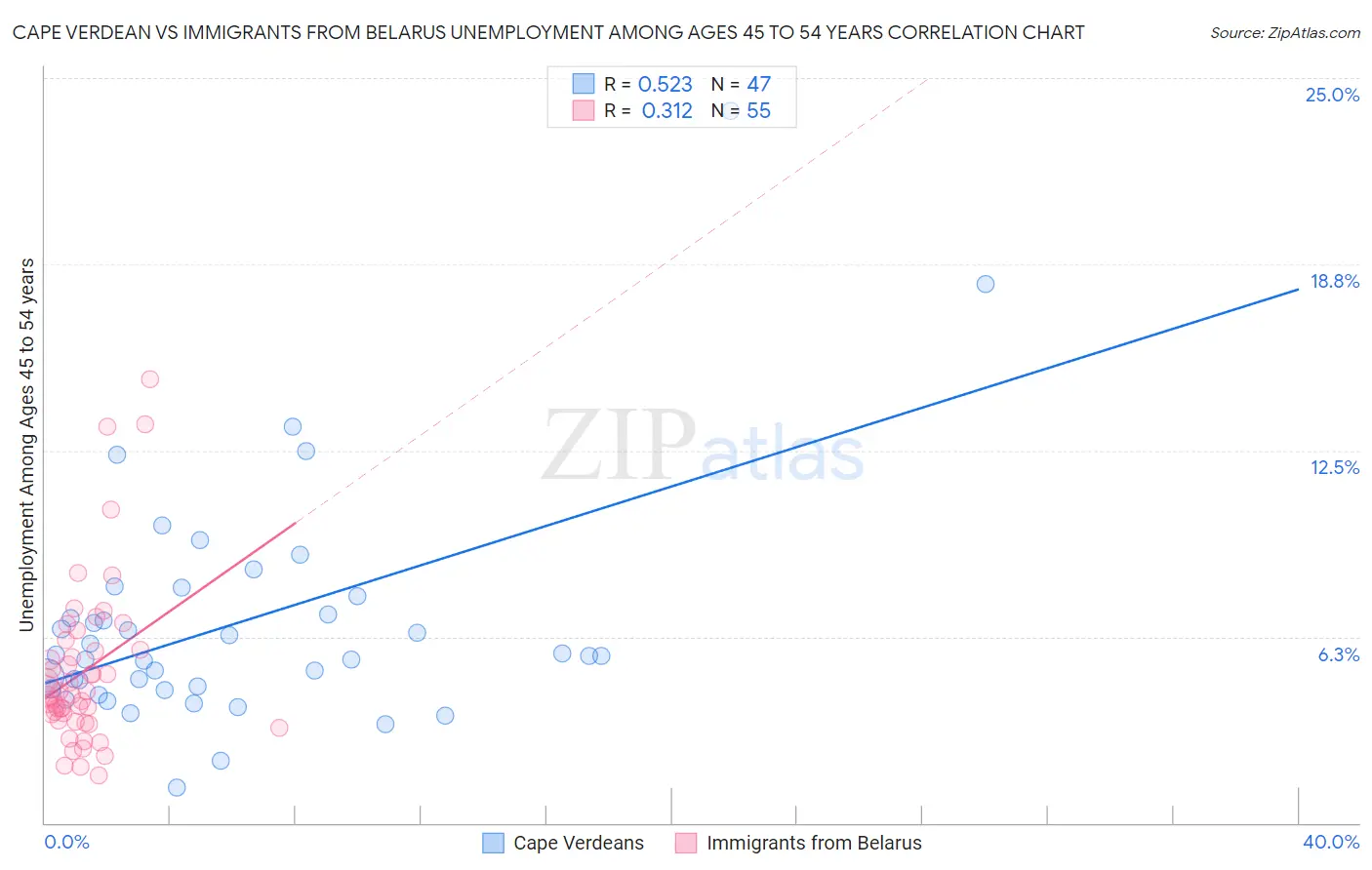 Cape Verdean vs Immigrants from Belarus Unemployment Among Ages 45 to 54 years