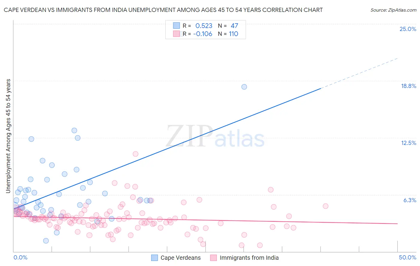 Cape Verdean vs Immigrants from India Unemployment Among Ages 45 to 54 years