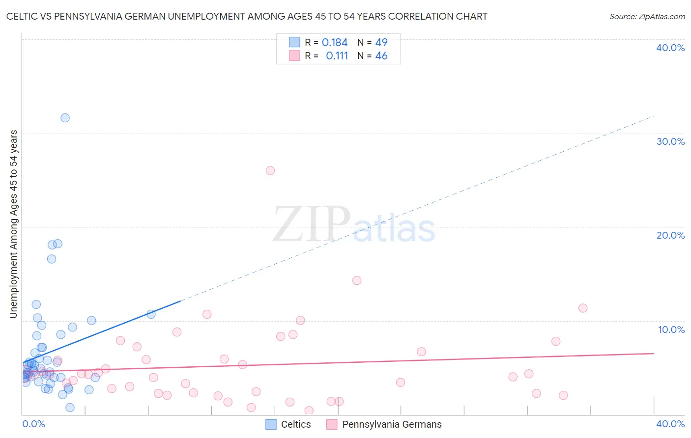 Celtic vs Pennsylvania German Unemployment Among Ages 45 to 54 years