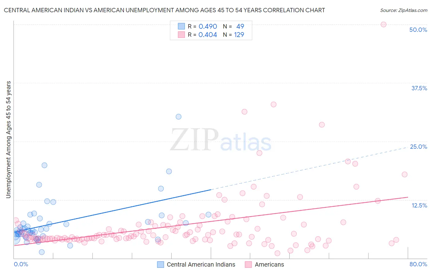 Central American Indian vs American Unemployment Among Ages 45 to 54 years