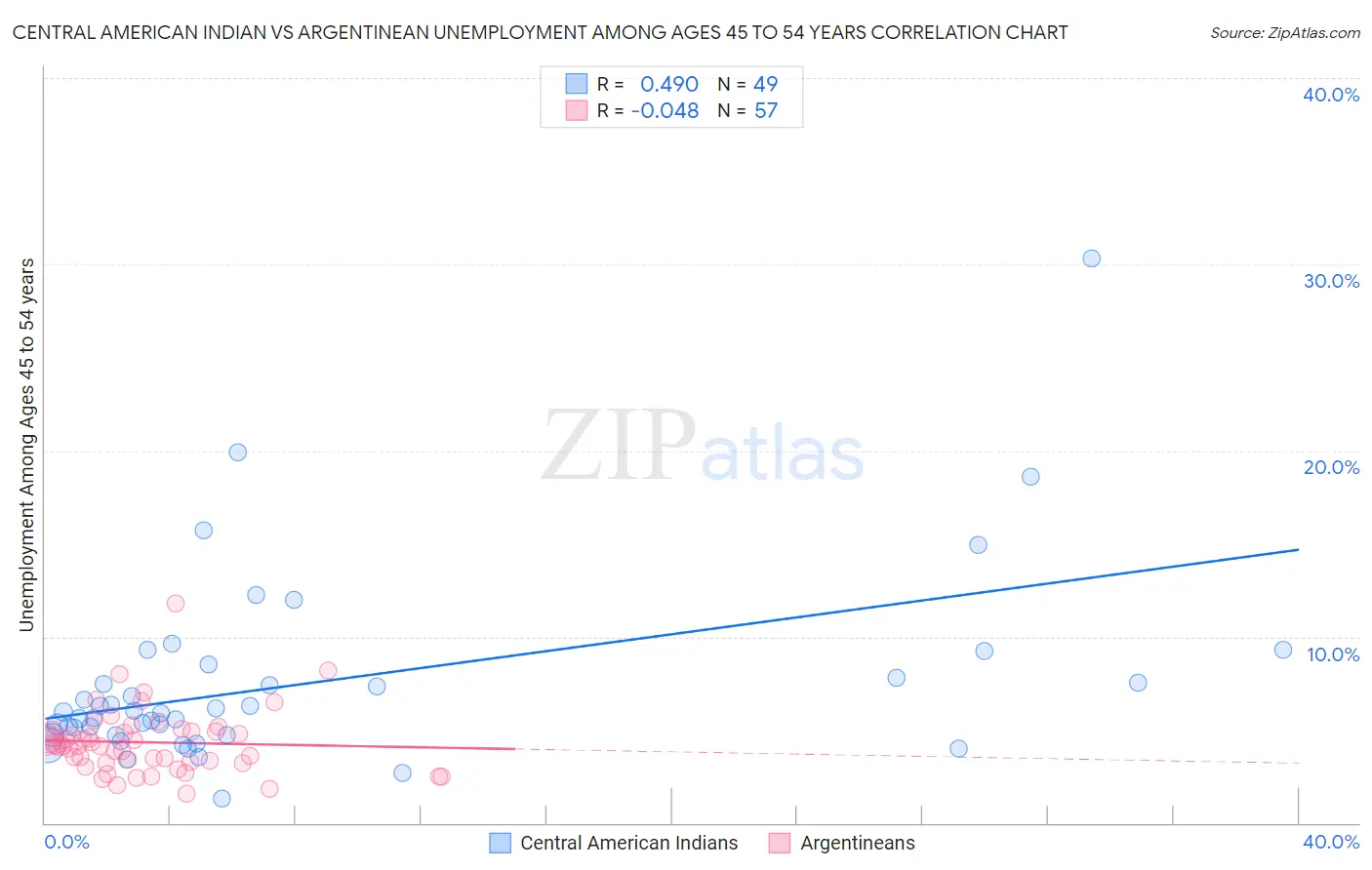 Central American Indian vs Argentinean Unemployment Among Ages 45 to 54 years