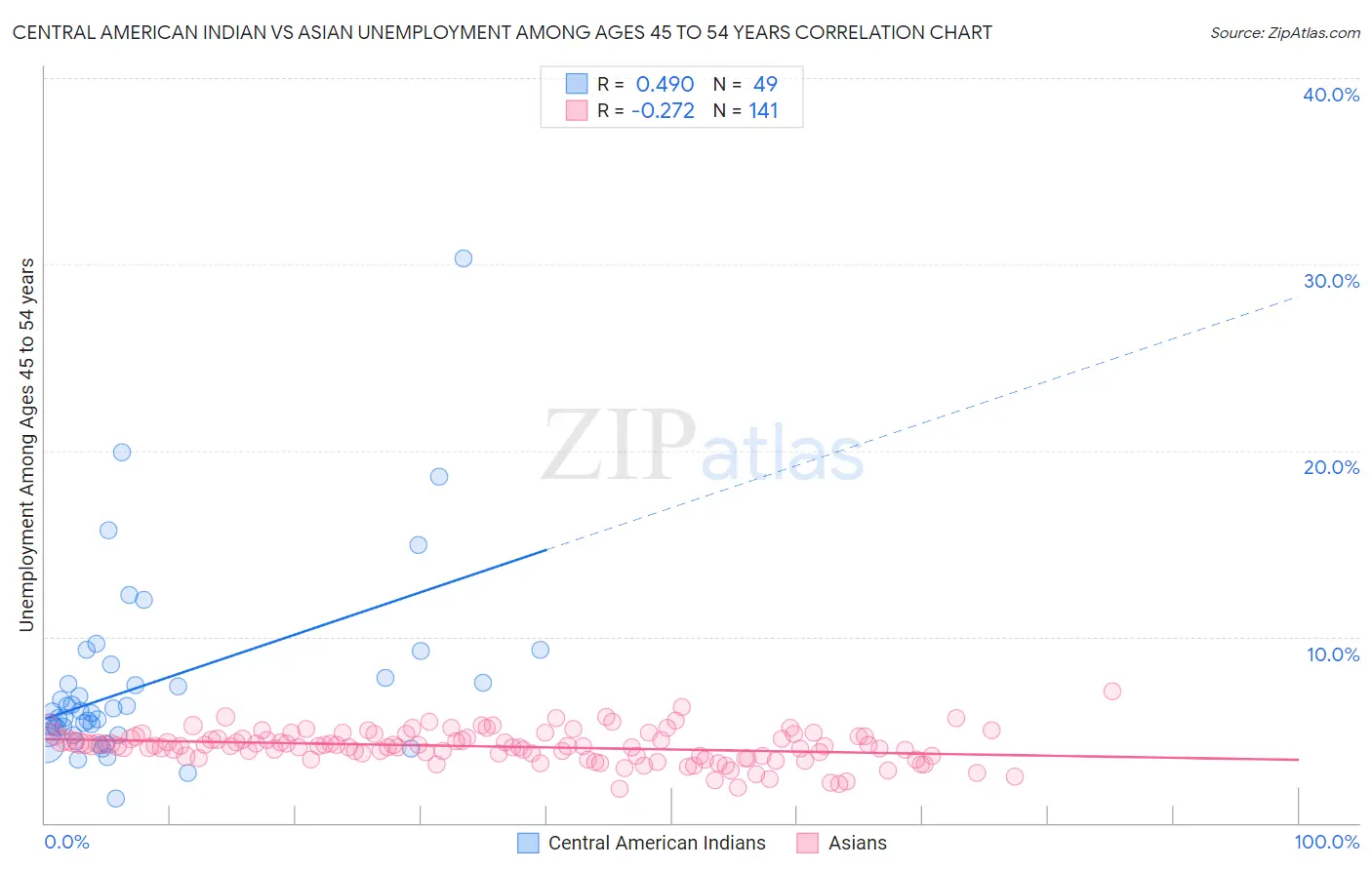 Central American Indian vs Asian Unemployment Among Ages 45 to 54 years