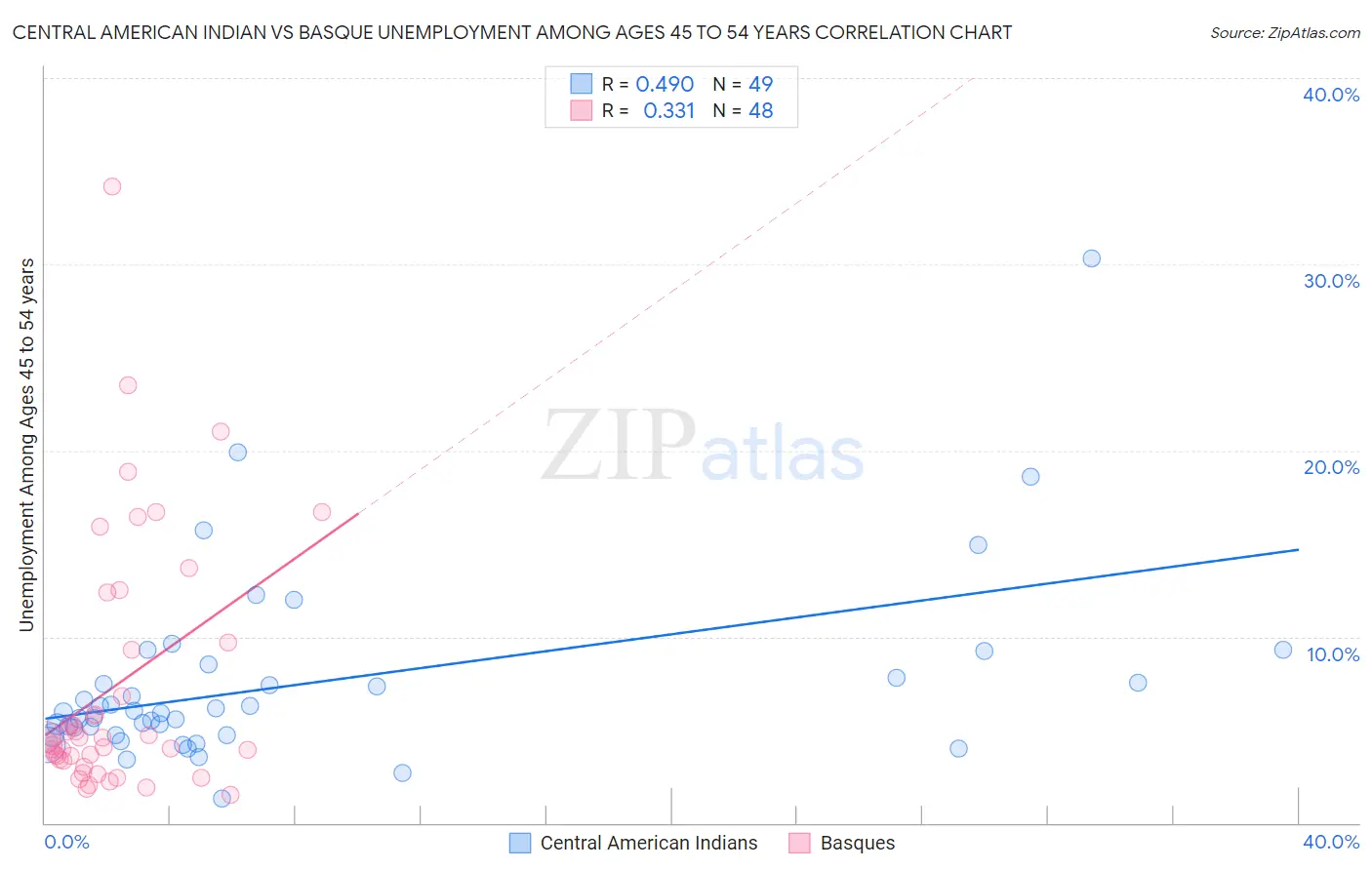 Central American Indian vs Basque Unemployment Among Ages 45 to 54 years