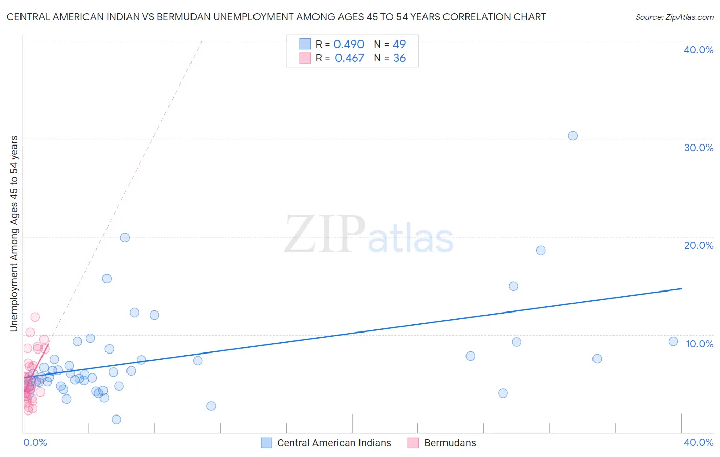 Central American Indian vs Bermudan Unemployment Among Ages 45 to 54 years