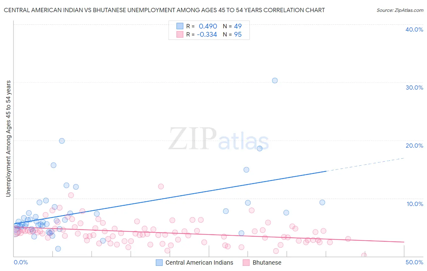 Central American Indian vs Bhutanese Unemployment Among Ages 45 to 54 years