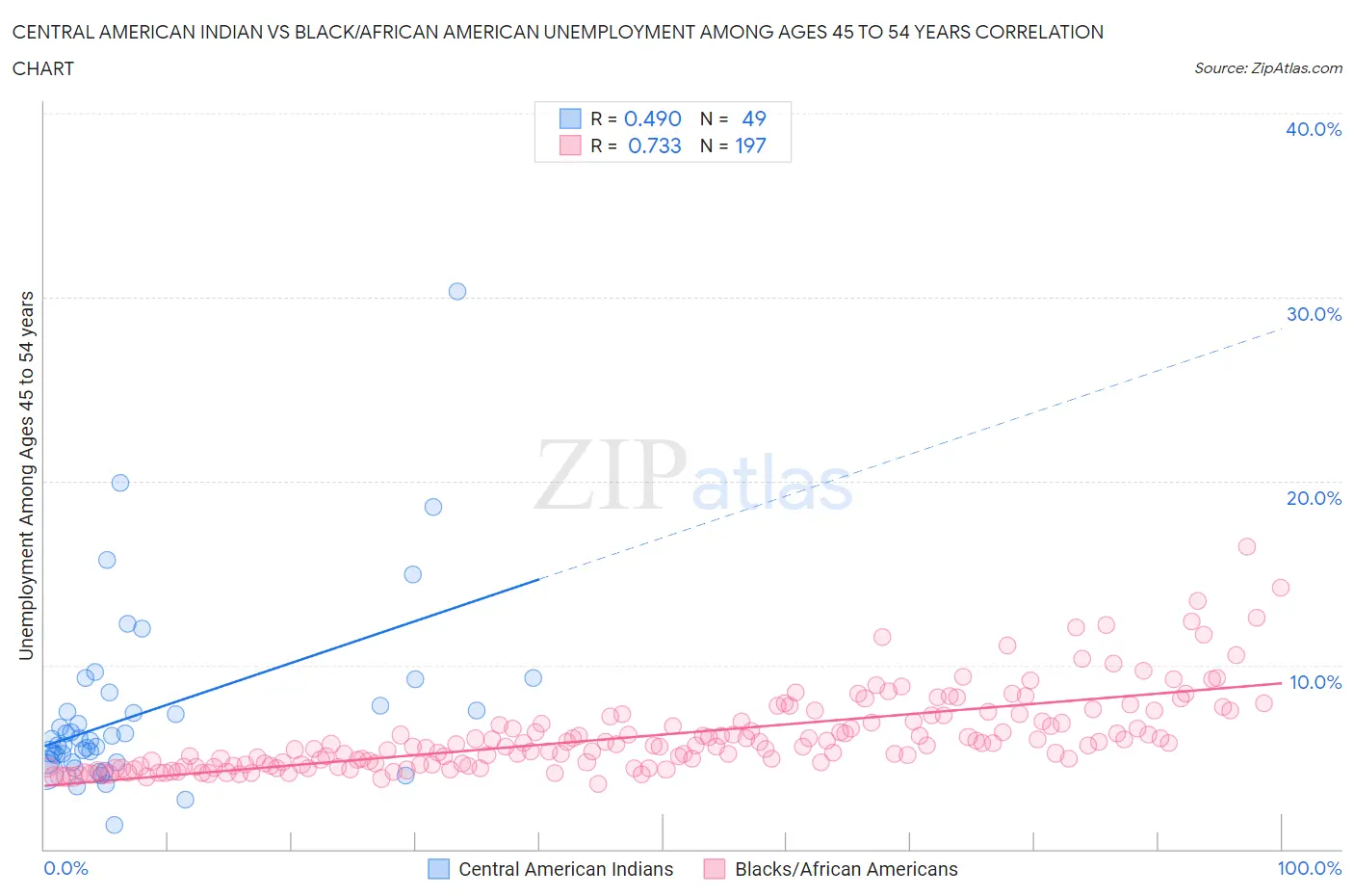 Central American Indian vs Black/African American Unemployment Among Ages 45 to 54 years