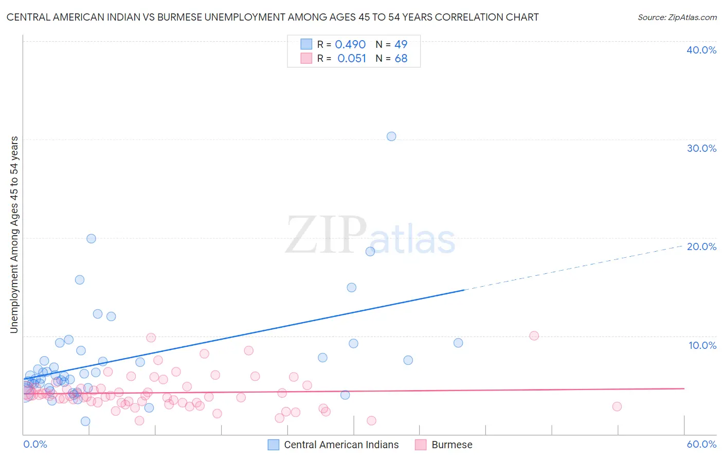 Central American Indian vs Burmese Unemployment Among Ages 45 to 54 years