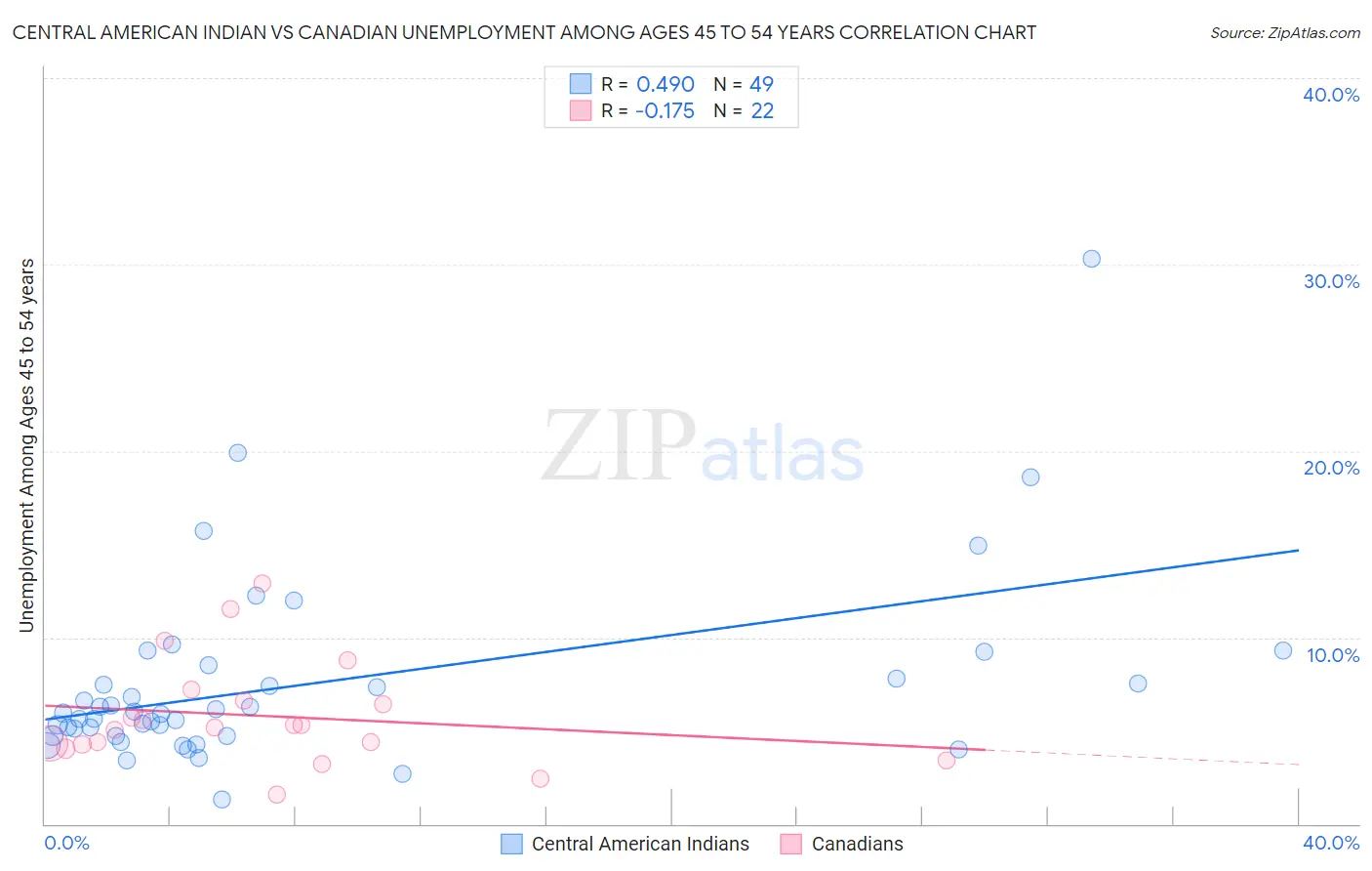Central American Indian vs Canadian Unemployment Among Ages 45 to 54 years