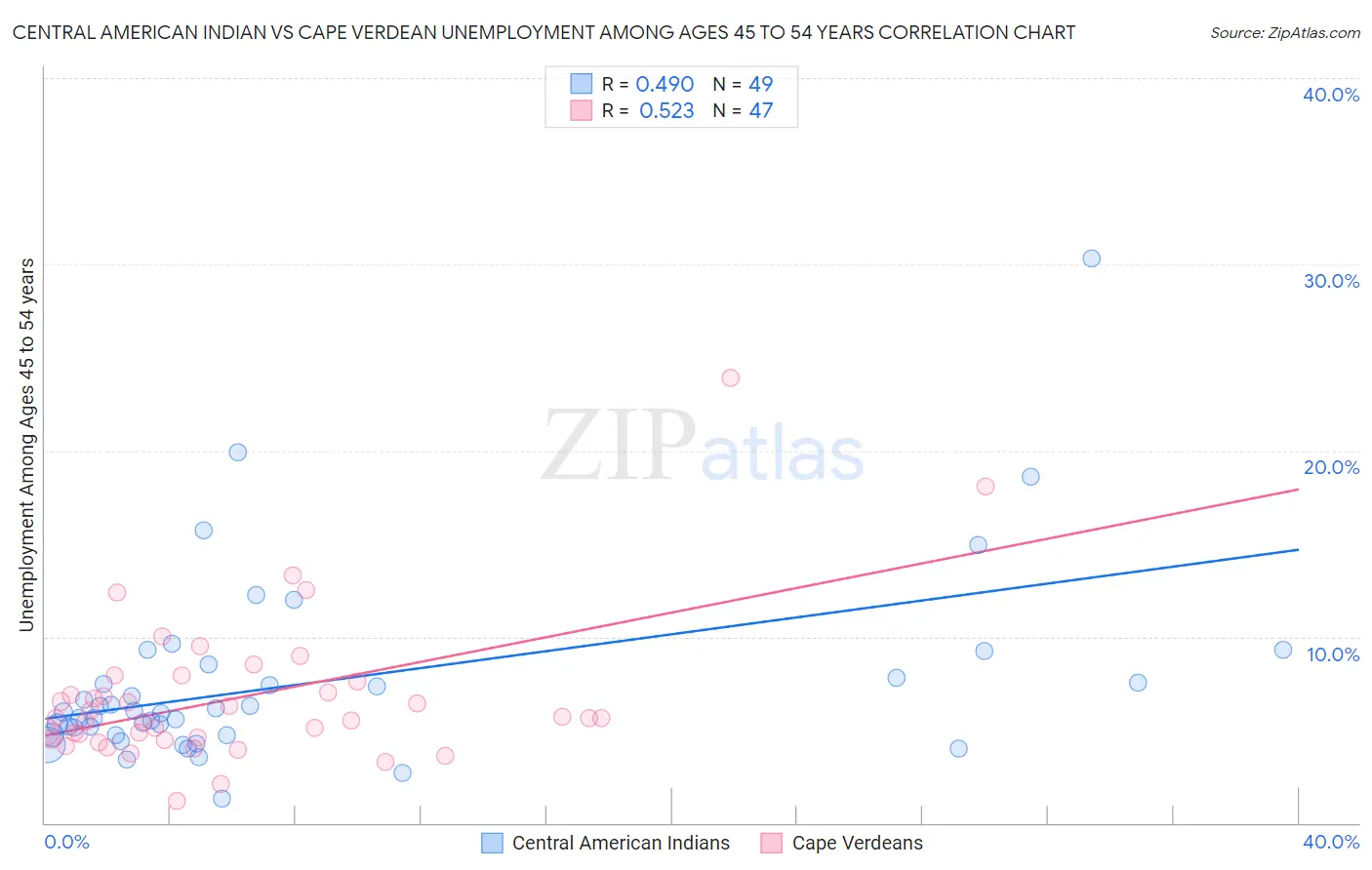 Central American Indian vs Cape Verdean Unemployment Among Ages 45 to 54 years