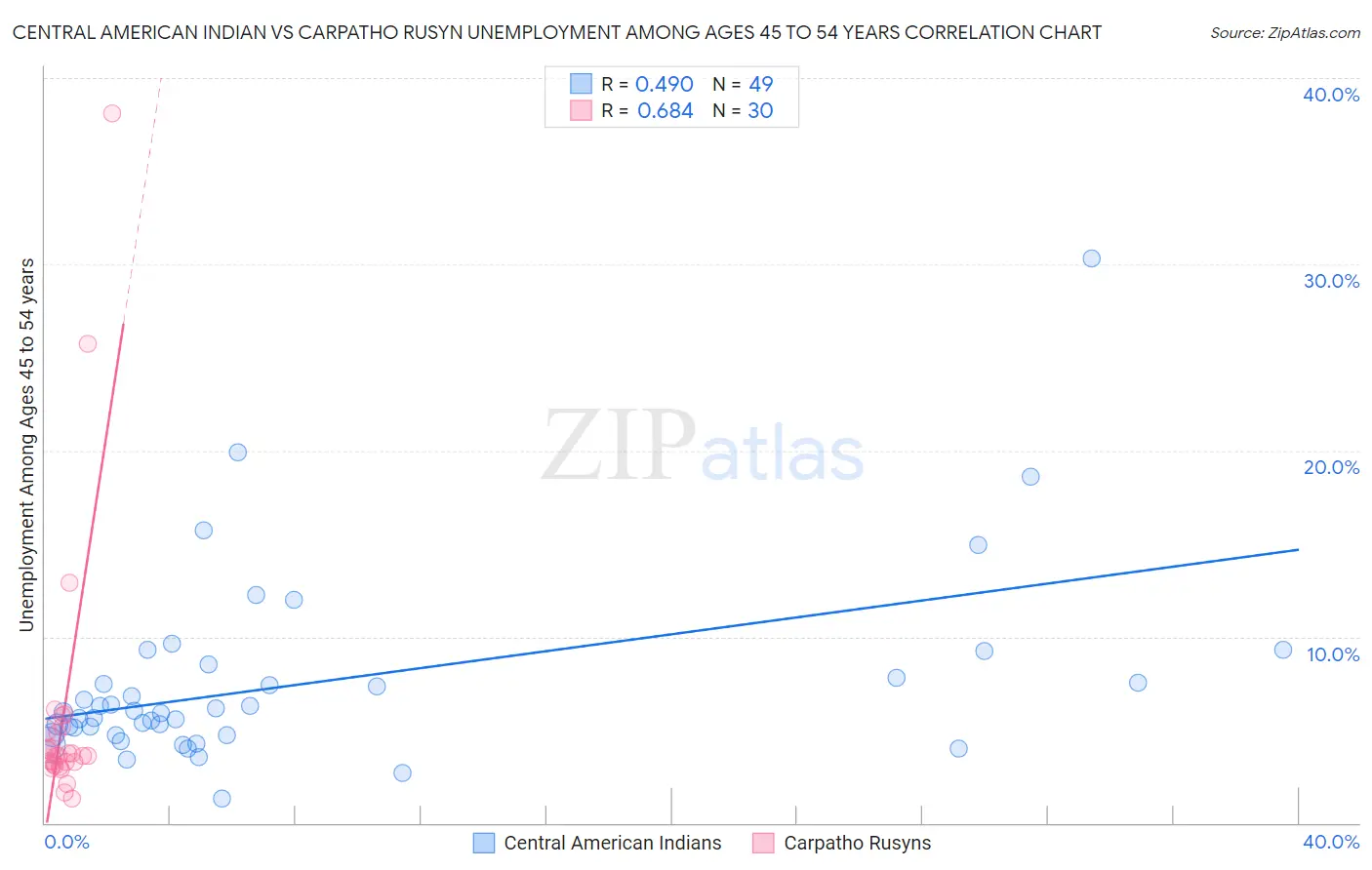 Central American Indian vs Carpatho Rusyn Unemployment Among Ages 45 to 54 years