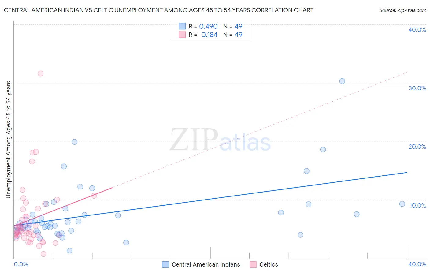 Central American Indian vs Celtic Unemployment Among Ages 45 to 54 years