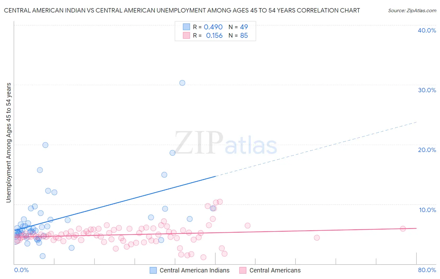 Central American Indian vs Central American Unemployment Among Ages 45 to 54 years