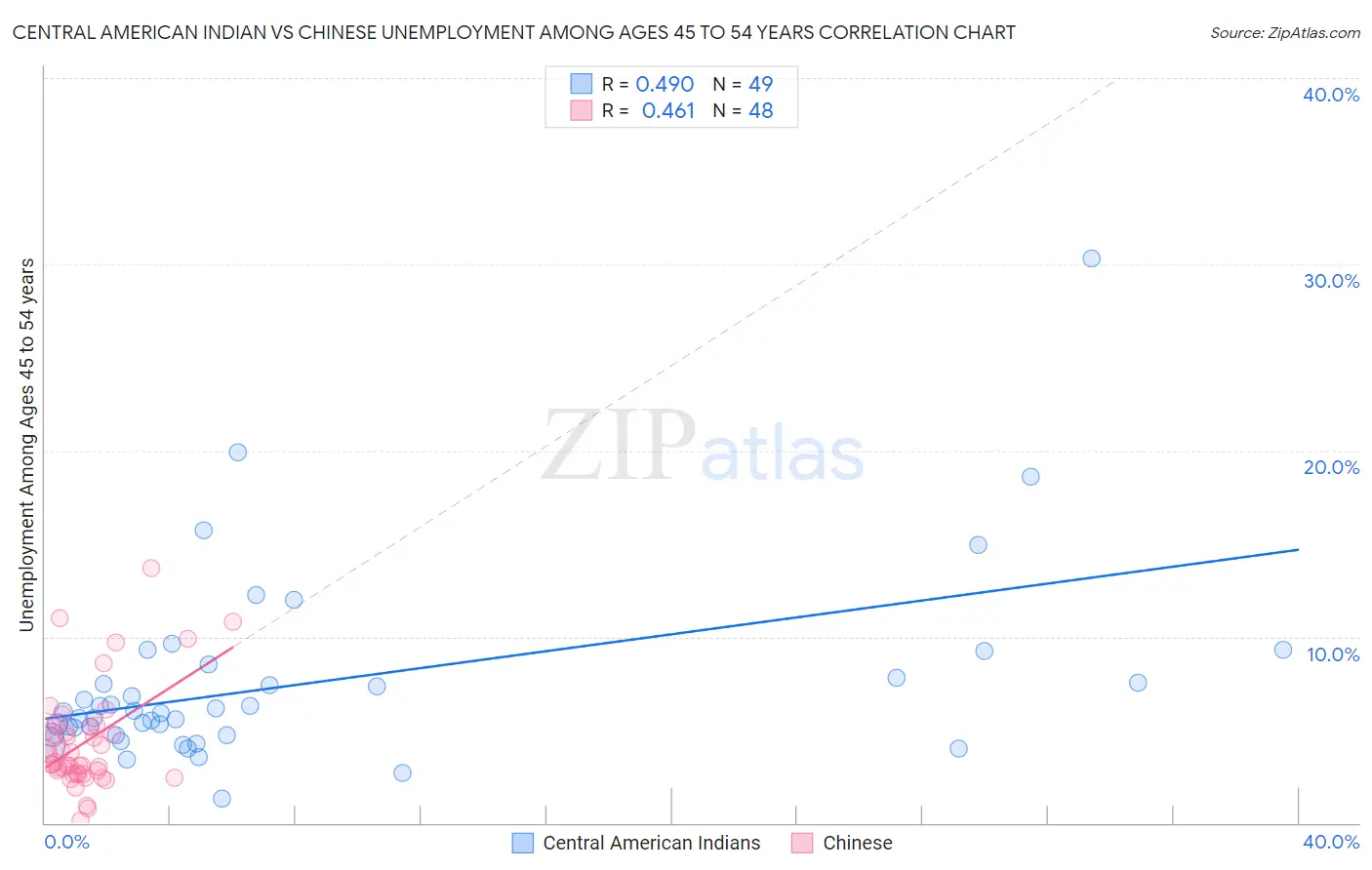 Central American Indian vs Chinese Unemployment Among Ages 45 to 54 years