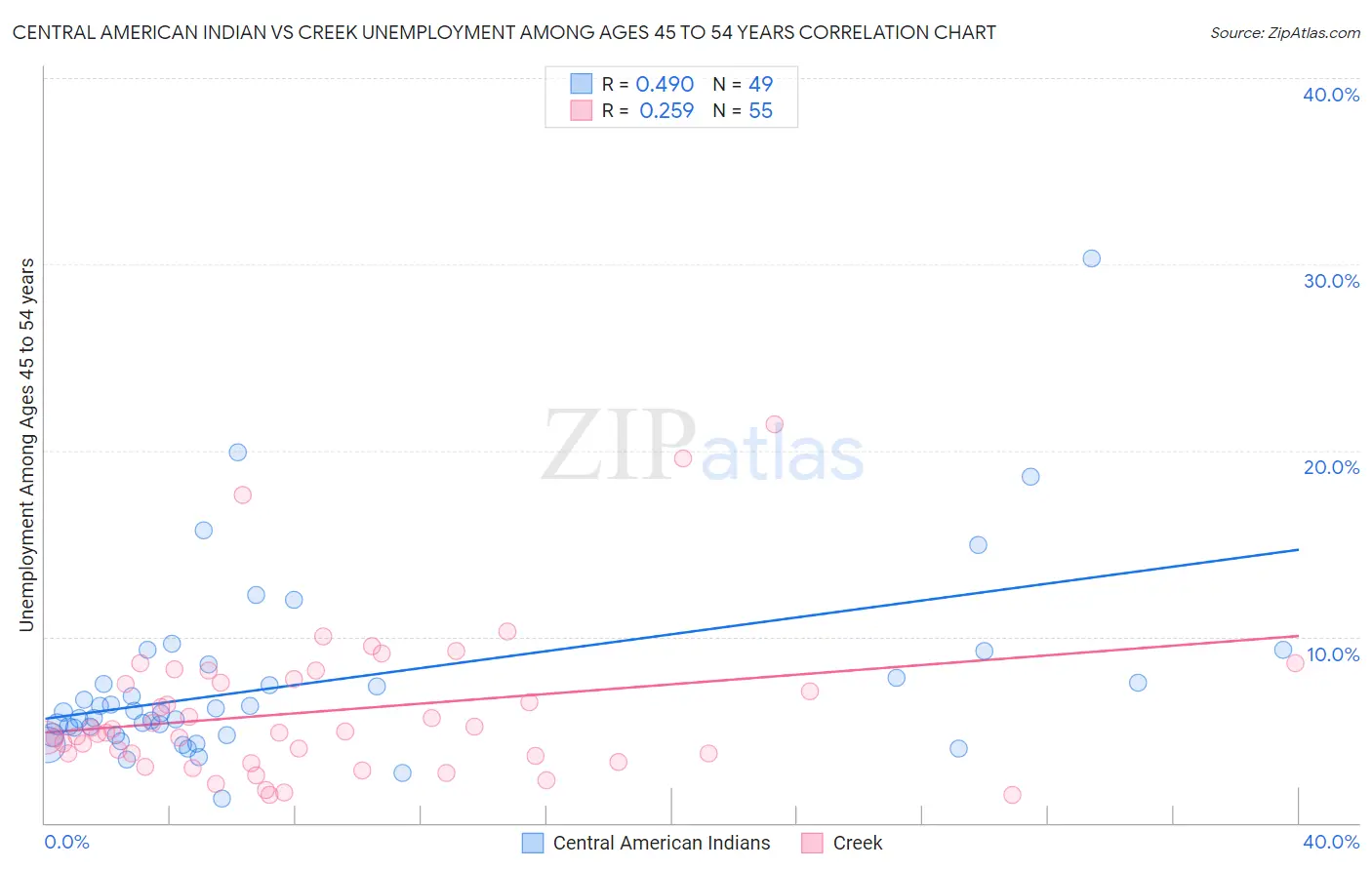 Central American Indian vs Creek Unemployment Among Ages 45 to 54 years