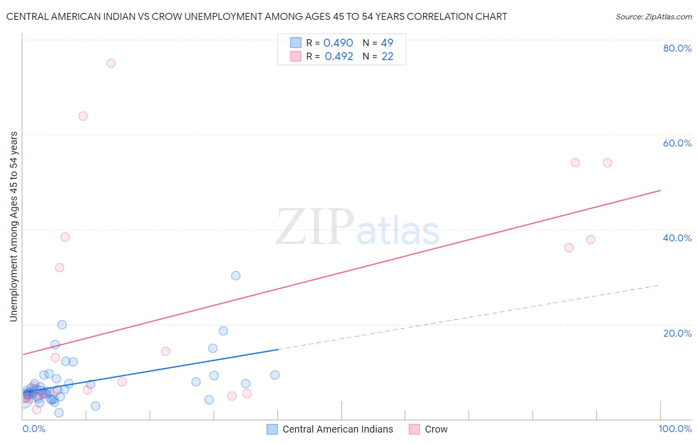 Central American Indian vs Crow Unemployment Among Ages 45 to 54 years