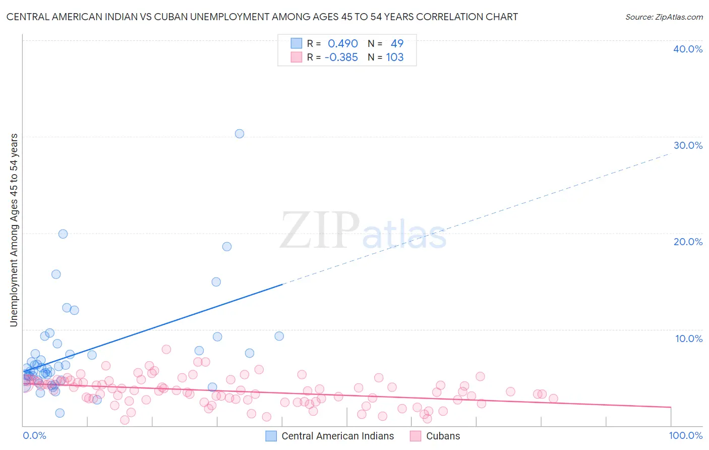 Central American Indian vs Cuban Unemployment Among Ages 45 to 54 years