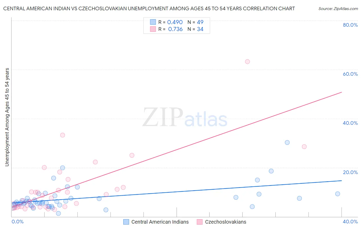 Central American Indian vs Czechoslovakian Unemployment Among Ages 45 to 54 years