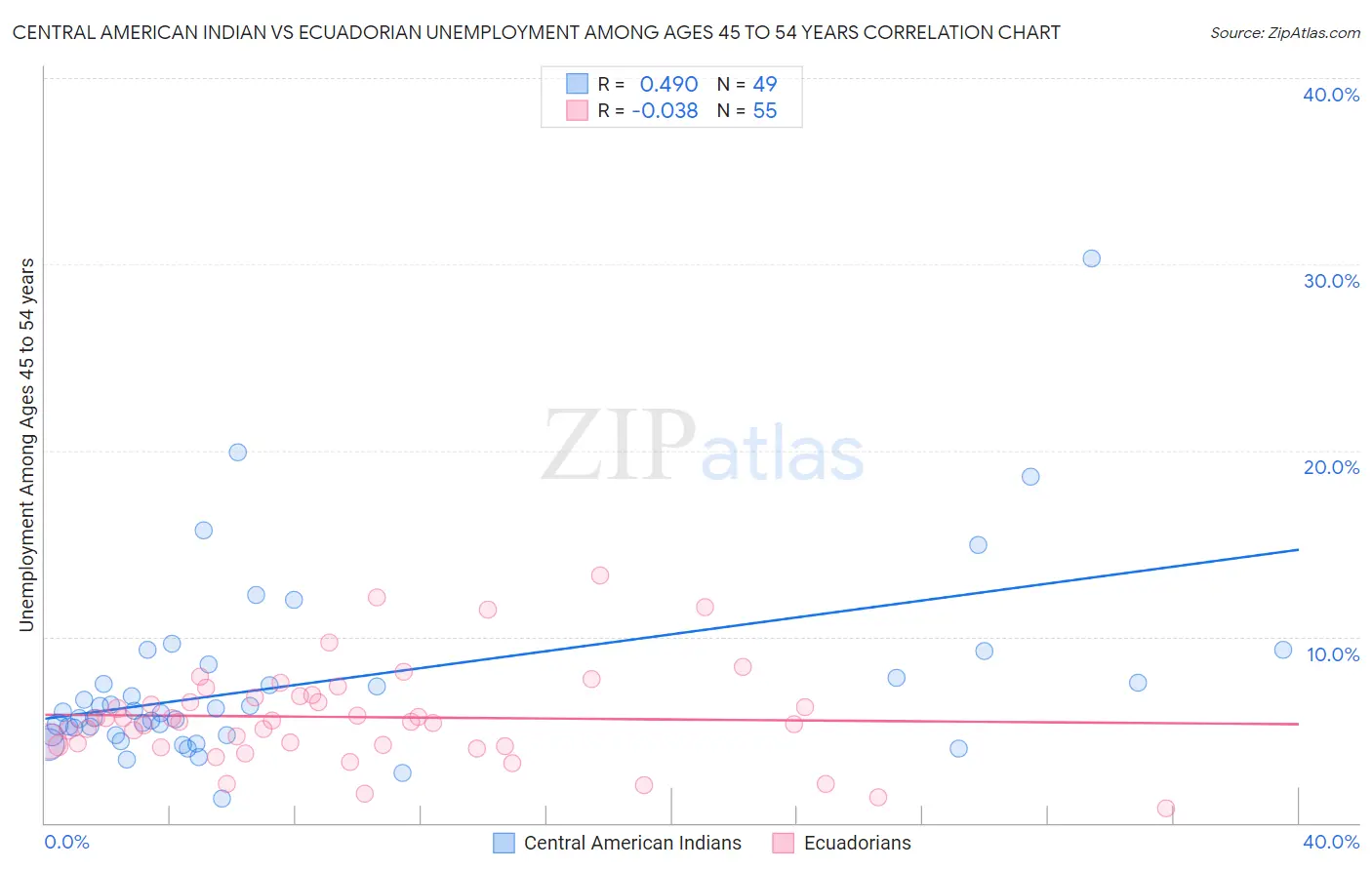 Central American Indian vs Ecuadorian Unemployment Among Ages 45 to 54 years