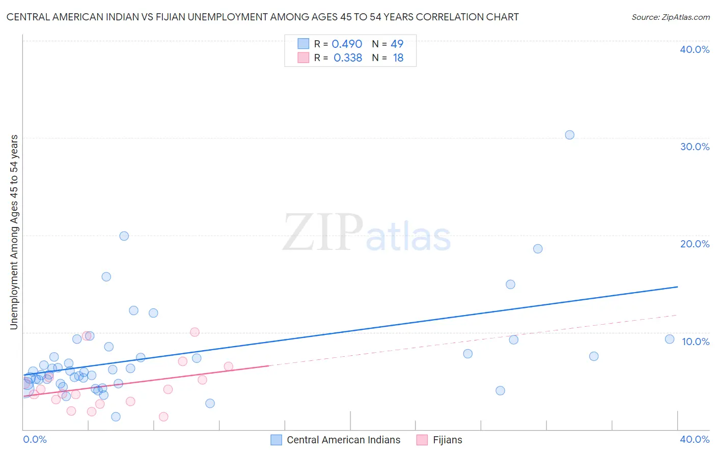 Central American Indian vs Fijian Unemployment Among Ages 45 to 54 years