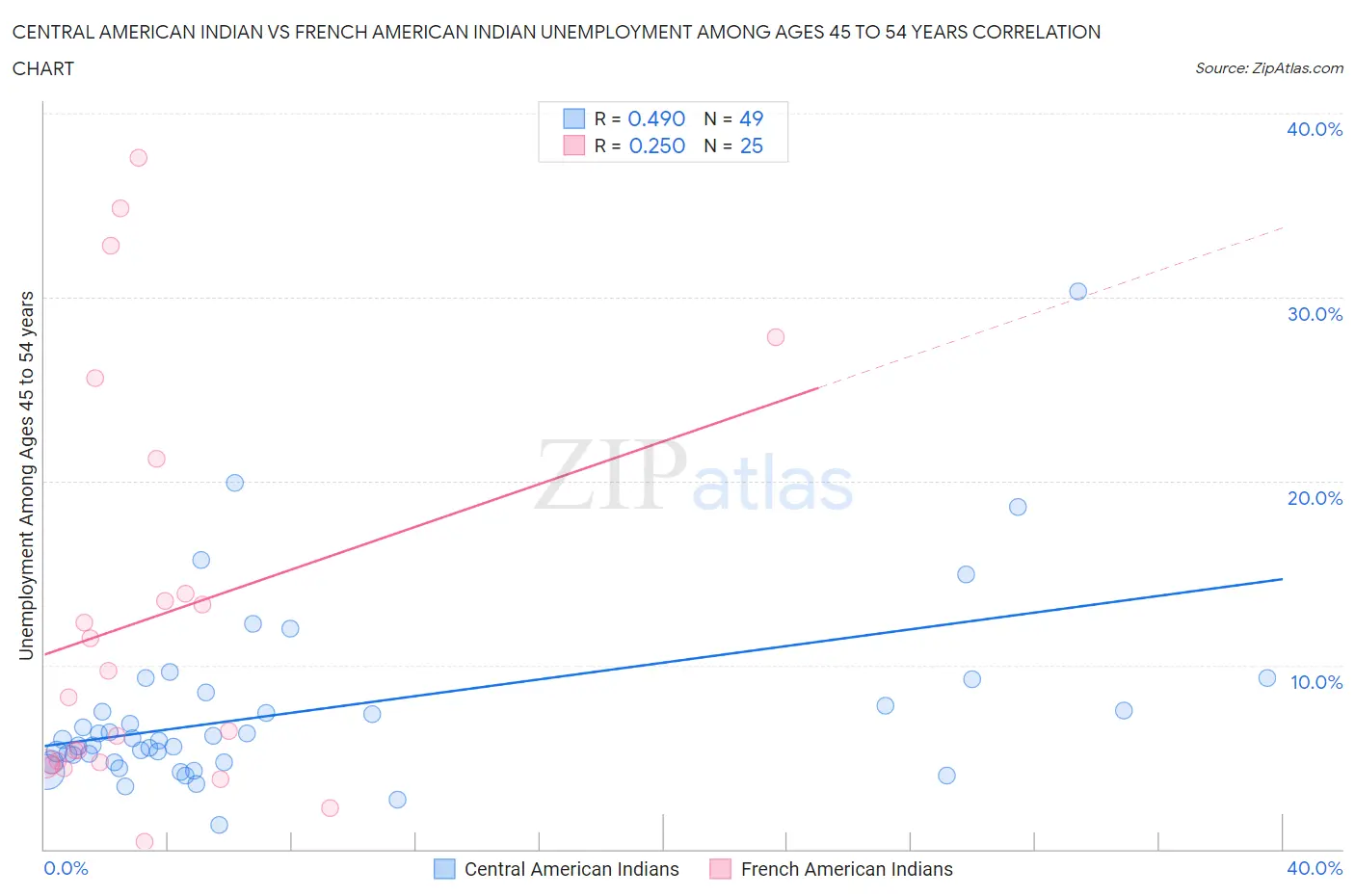 Central American Indian vs French American Indian Unemployment Among Ages 45 to 54 years