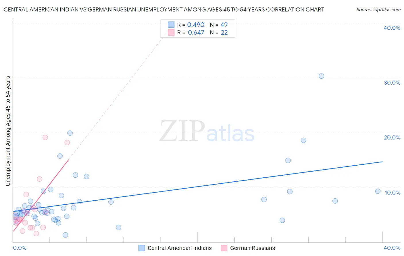 Central American Indian vs German Russian Unemployment Among Ages 45 to 54 years