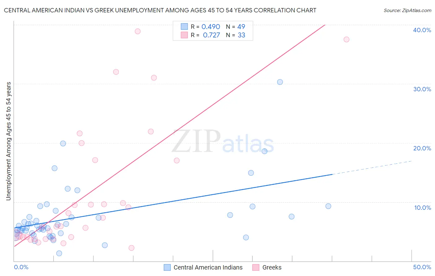 Central American Indian vs Greek Unemployment Among Ages 45 to 54 years