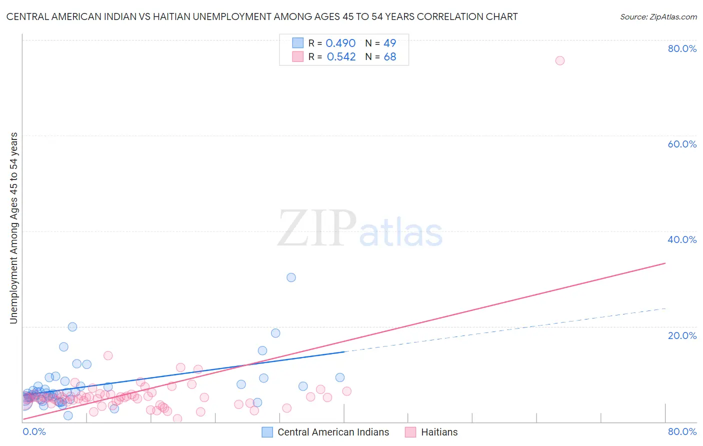 Central American Indian vs Haitian Unemployment Among Ages 45 to 54 years