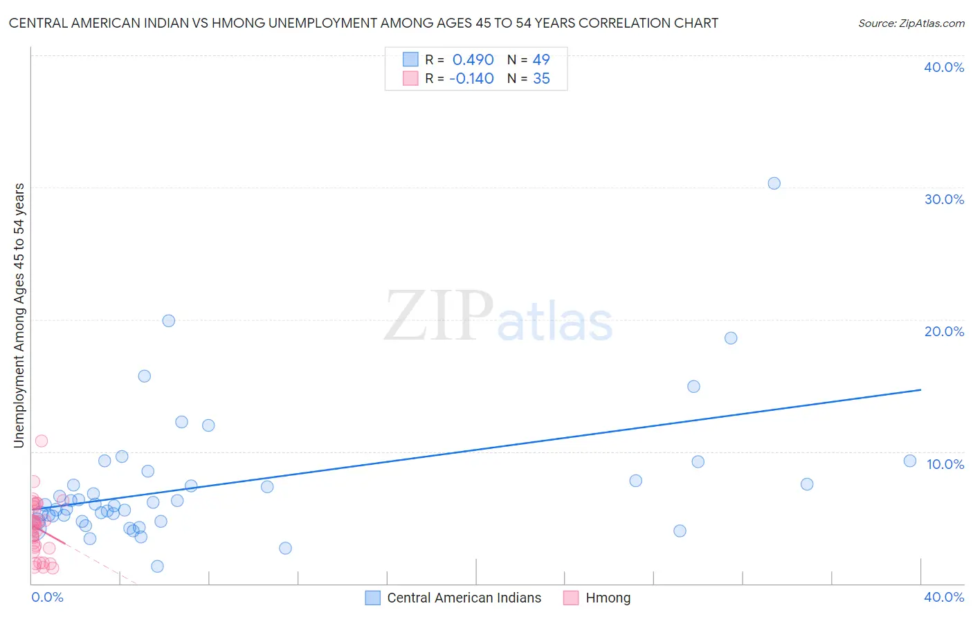 Central American Indian vs Hmong Unemployment Among Ages 45 to 54 years