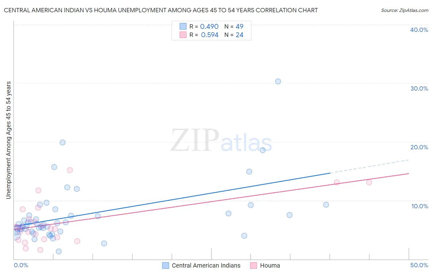 Central American Indian vs Houma Unemployment Among Ages 45 to 54 years