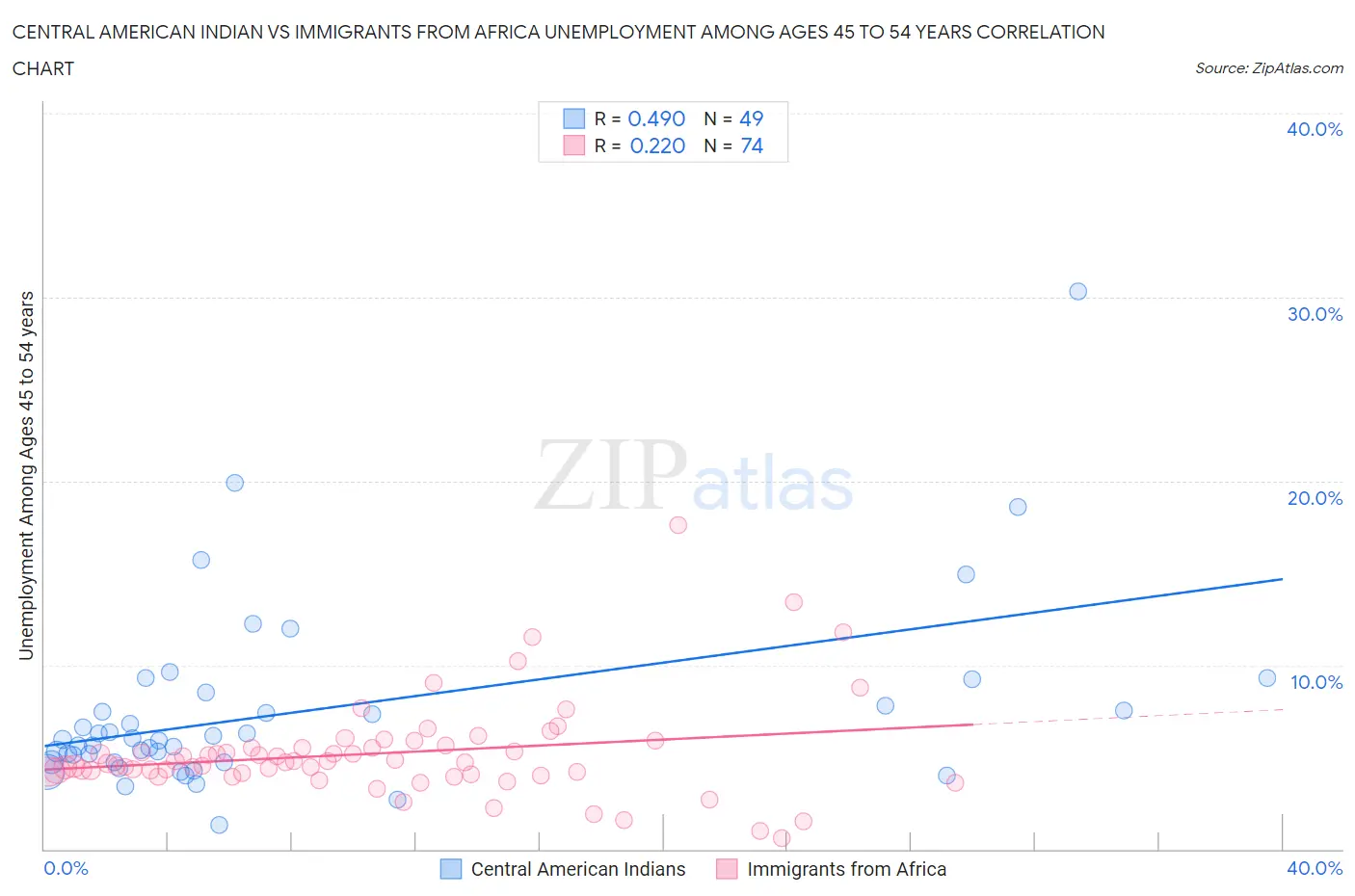 Central American Indian vs Immigrants from Africa Unemployment Among Ages 45 to 54 years