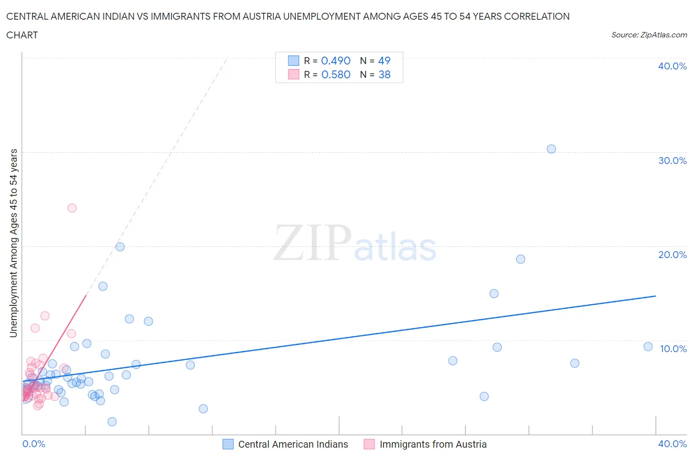 Central American Indian vs Immigrants from Austria Unemployment Among Ages 45 to 54 years