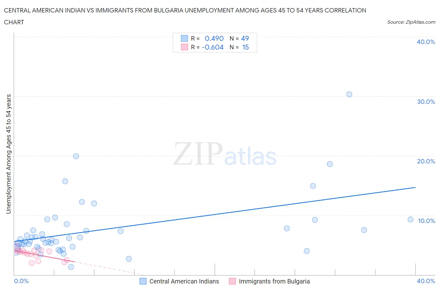 Central American Indian vs Immigrants from Bulgaria Unemployment Among Ages 45 to 54 years