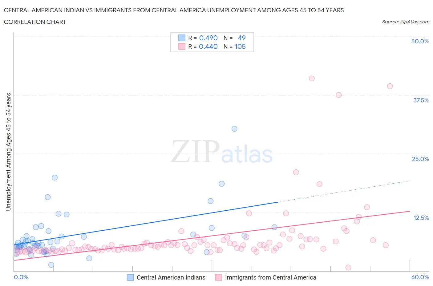 Central American Indian vs Immigrants from Central America Unemployment Among Ages 45 to 54 years