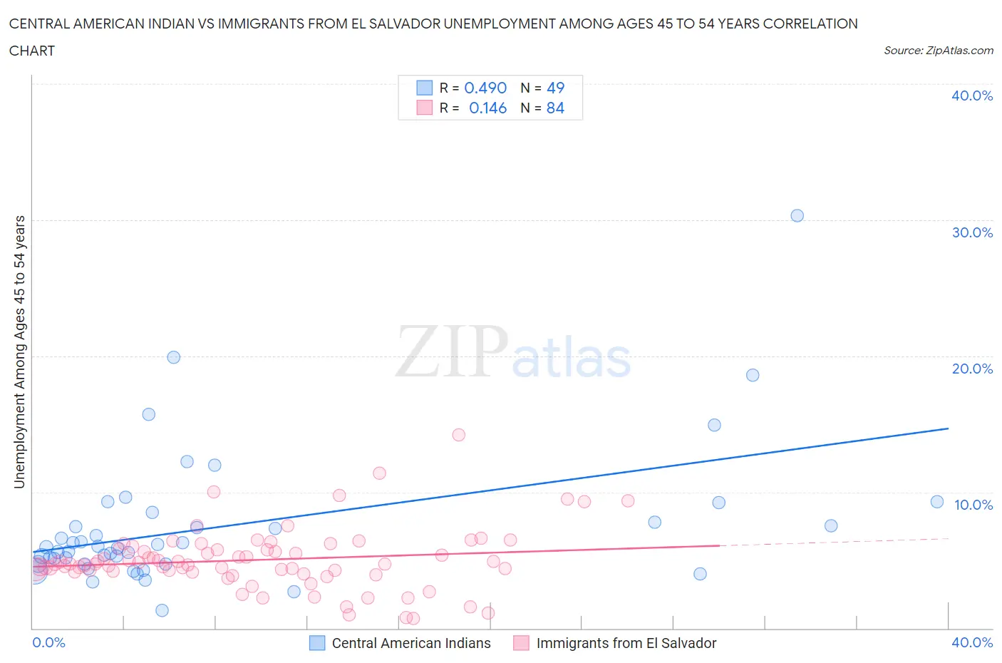 Central American Indian vs Immigrants from El Salvador Unemployment Among Ages 45 to 54 years