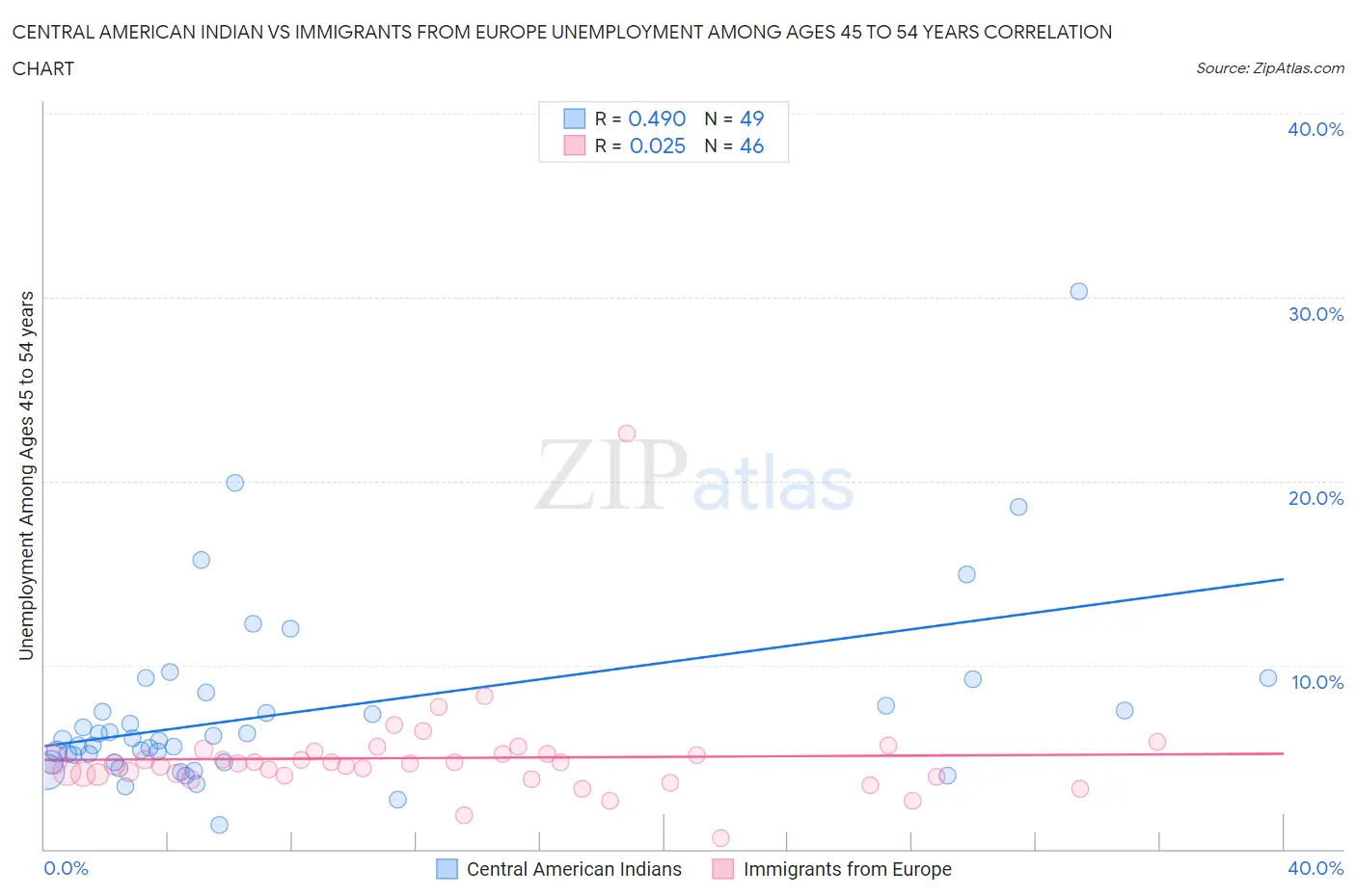 Central American Indian vs Immigrants from Europe Unemployment Among Ages 45 to 54 years