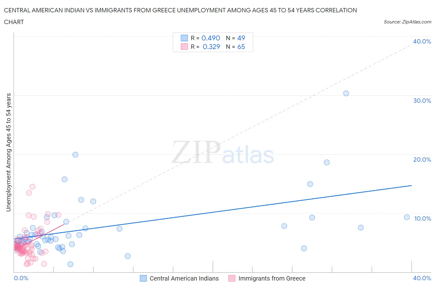 Central American Indian vs Immigrants from Greece Unemployment Among Ages 45 to 54 years