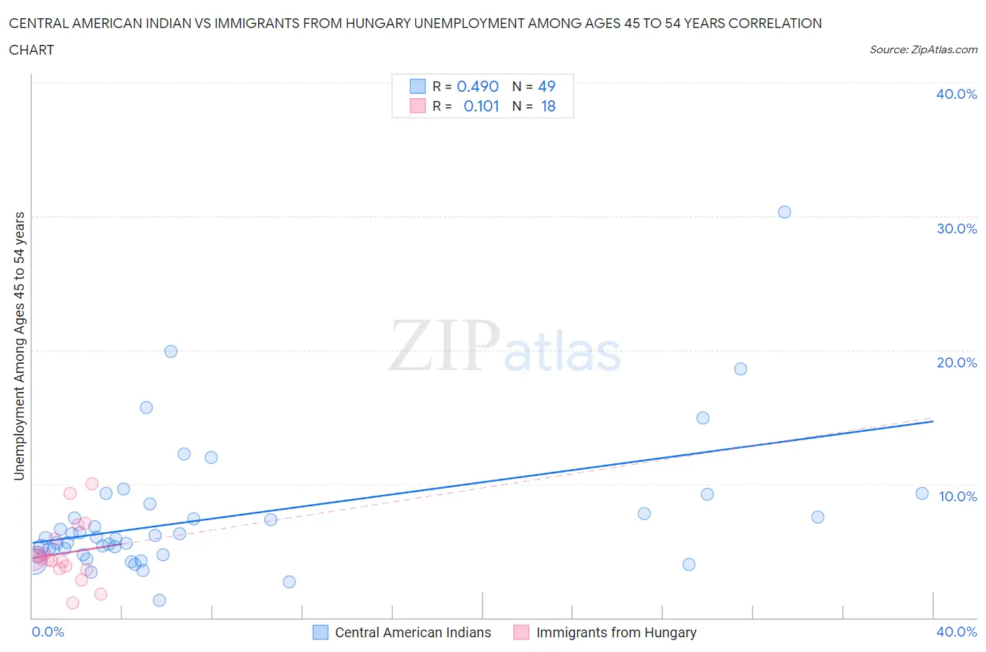 Central American Indian vs Immigrants from Hungary Unemployment Among Ages 45 to 54 years